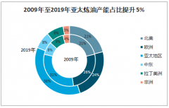 2019年全球及中國(guó)煉油行業(yè)產(chǎn)能分布、原油進(jìn)口量及成品油出口量分析：民營(yíng)大煉化快速崛起，迎來(lái)煉化一體化發(fā)展新格局[圖]