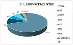 2019年全球及中國(guó)PX行業(yè)產(chǎn)量分布、進(jìn)口情況及產(chǎn)能預(yù)測(cè)：新建產(chǎn)能逐步投產(chǎn)，進(jìn)口替代快速推進(jìn)[圖]