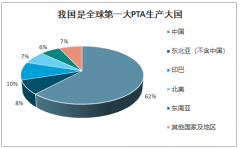 2019年中國(guó)PTA行業(yè)產(chǎn)能分布預(yù)測(cè)及主要企業(yè)營(yíng)收情況：受上游價(jià)格波動(dòng)，供給過(guò)剩[圖]