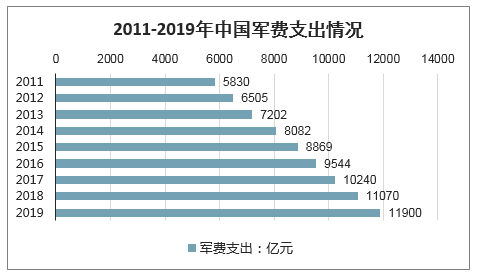 2011-2019年中国军费支出情况2019年3月5日,国务院报告披露,2019年