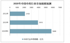 2020年中國(guó)中醫(yī)藥行業(yè)相關(guān)政策法規(guī)、行業(yè)發(fā)展現(xiàn)狀及行業(yè)發(fā)展前景分析預(yù)測(cè)[圖]