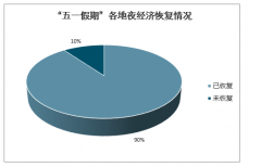 2020年“五一”假期消費(fèi)趨勢(shì)：