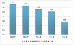 2019年中國(guó)玻璃包裝行業(yè)發(fā)展?fàn)顩r及市場(chǎng)結(jié)構(gòu)分析[圖]