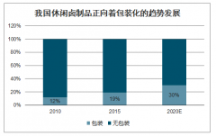 2020年中國(guó)休閑鹵制品行業(yè)發(fā)展現(xiàn)狀及未來(lái)發(fā)展趨勢(shì)分析：包裝化、品牌化將是未來(lái)發(fā)展趨勢(shì)[圖]