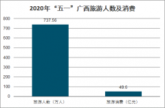 2020年五一假期旅游人數(shù)、旅游收入及各省接待游客人數(shù) [圖]