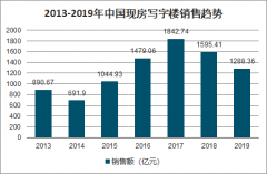 2019年中國寫字樓市場投資現(xiàn)狀、銷售面積、寫字樓租賃市場趨勢及寫字樓市場發(fā)展問題分析[圖]