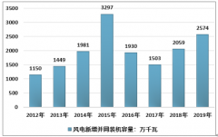 2019年中國風電機組及零部件市場運行現(xiàn)狀、重點企業(yè)布局及銷售情況分析[圖]