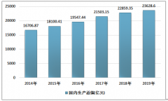 2019年廣州房地產(chǎn)行業(yè)投資開發(fā)情況統(tǒng)及統(tǒng)計[圖]