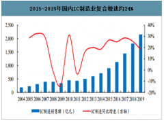 2020年中國濕電子化學品行業(yè)發(fā)展概況及市場需求分析：濕電子化學品需求持續(xù)增長[圖]