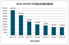 2019年中國(guó)互聯(lián)網(wǎng)政務(wù)服務(wù)平臺(tái)、政府網(wǎng)站數(shù)量及政務(wù)新媒體平臺(tái)發(fā)展趨勢(shì)分析[圖]