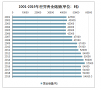 2020年全球黃金行業(yè)價(jià)格、供需現(xiàn)狀及疫情之下行業(yè)發(fā)展趨勢(shì)分析[圖]