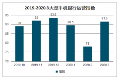 2020年第一季度中國(guó)手機(jī)銀行APP運(yùn)營(yíng)指數(shù)、活躍用戶、啟動(dòng)次數(shù)及手機(jī)銀行APP規(guī)模發(fā)展趨勢(shì)分析[圖]