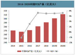 2020年中國(guó)PCB產(chǎn)業(yè)市場(chǎng)規(guī)模及市場(chǎng)發(fā)展前景分析：大陸PCB產(chǎn)值有望突破400億美元[圖]