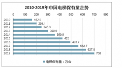 2020年中國(guó)電梯行業(yè)發(fā)展趨勢(shì)：電梯出口市場(chǎng)前景廣闊，舊梯更新改造市場(chǎng)需求較大[圖]