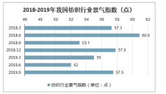 2019年中國(guó)紡織機(jī)械行業(yè)總體仍處于增長(zhǎng)周期，高端紡織裝備具有非常廣闊的市場(chǎng)空間[圖]