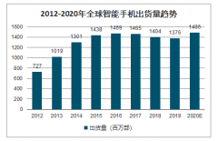 2020年全球手機(jī)攝像頭行業(yè)發(fā)展現(xiàn)狀及前景分析：全球手機(jī)鏡頭市場(chǎng)金額將達(dá)到30.25億美元[圖]