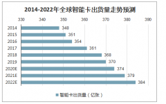 2020年全球智能卡行業(yè)出貨量及市場(chǎng)規(guī)模走勢(shì)預(yù)測(cè)[圖]