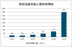 2019年中國(guó)流感發(fā)病人數(shù)、死亡人數(shù)、中美流感疫苗年批簽發(fā)數(shù)量及中美流感疫苗接種率分析[圖]