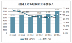 2020年一季度中國(guó)互聯(lián)網(wǎng)上市企業(yè)現(xiàn)狀：上市互聯(lián)網(wǎng)企業(yè)總市值達(dá)11.1萬(wàn)億，環(huán)比下跌4.2%[圖]