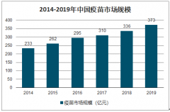 2020年中國(guó)疫苗行業(yè)市場(chǎng)規(guī)模、市場(chǎng)競(jìng)爭(zhēng)格局及私人疫苗批簽發(fā)量預(yù)測(cè)：中國(guó)疫苗市場(chǎng)預(yù)計(jì)將持續(xù)增長(zhǎng)[圖]