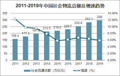 2019年中國(guó)社會(huì)物流費(fèi)用、進(jìn)口物流、社會(huì)物流收入、物流指數(shù)及社會(huì)物流發(fā)展前景分析[圖]