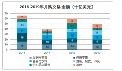 2019年中國(guó)零售消費(fèi)品行業(yè)并購(gòu)交易結(jié)構(gòu)及各行業(yè)板塊并購(gòu)交易現(xiàn)狀：平均交易規(guī)模約為8350萬(wàn)美元[圖]