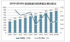 2019年中國(guó)膠粘劑行業(yè)產(chǎn)銷(xiāo)量、原材料價(jià)格、企業(yè)收購(gòu)情況及未來(lái)趨勢(shì)：未來(lái)原材料端化工品價(jià)格將維持低位穩(wěn)定[圖]