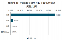 2020年一季度中國(guó)地級(jí)及城市空氣質(zhì)量現(xiàn)狀分析[圖]