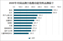 2020年中國(guó)瓶裝水、果汁飲料、茶飲、咖啡及酒類(lèi)等飲品品牌力指數(shù)分析[圖]