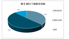 2019年中國(guó)維生素B行業(yè)各細(xì)分行業(yè)進(jìn)出口量及價(jià)格走勢(shì)分析：2019年維生素B6出口量達(dá)到6422.90噸[圖]