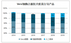 2020年中國(guó)狂犬疫苗行業(yè)發(fā)展現(xiàn)狀及未來(lái)發(fā)展趨勢(shì)分析：三代狂犬疫苗是行業(yè)發(fā)展趨勢(shì)[圖]