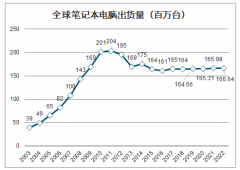 2020年中國(guó)筆記本電腦行業(yè)市場(chǎng)規(guī)模、市場(chǎng)格局及未來(lái)發(fā)展趨勢(shì)分析：筆記本電腦行業(yè)將在5G時(shí)代下快速發(fā)展[圖]