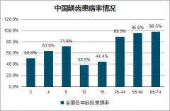 2020年中國(guó)兒童口腔行業(yè)發(fā)展現(xiàn)狀及趨勢(shì)分析：兒童主要口腔疾病與牙齒保護(hù)措施[圖]