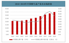 2019年中國(guó)維生素A行業(yè)產(chǎn)業(yè)鏈、需求量及進(jìn)出口量分析：中國(guó)維生素A行業(yè)始終處于凈出口狀態(tài)[圖]