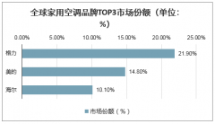 2019年中國白色家電行業(yè)現(xiàn)狀、龍頭企業(yè)市場格局、增量空間及未來發(fā)展趨勢分析[圖]