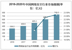 2020年全球及中國網(wǎng)絡(luò)安全行業(yè)發(fā)展規(guī)模、融資規(guī)模及行業(yè)發(fā)展趨勢分析[圖]