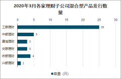 2020年一季度中國銀行理財行業(yè)發(fā)展現(xiàn)狀及趨勢分析：凈值型產(chǎn)品的發(fā)行數(shù)量不斷攀升[圖]