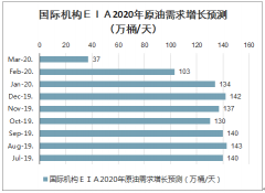 2020年美國鉆機(jī)數(shù)下降、原油商業(yè)庫存環(huán)比、全球原油需求對油價的影響及原油供應(yīng)情況分析預(yù)測[圖]