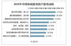 2020年疫情推動休閑游戲行業(yè)的爆發(fā)：休閑游戲成為春節(jié)熱品，游戲概念板塊持續(xù)上漲，廣告是核心變現(xiàn)渠道[圖]