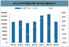 2019-2020年一季度中國(guó)空調(diào)行業(yè)發(fā)展規(guī)模及行業(yè)競(jìng)爭(zhēng)格局分析[圖]