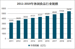 2020年中國(guó)休閑零食市場(chǎng)發(fā)展現(xiàn)狀及趨勢(shì)分析：預(yù)計(jì)食品市場(chǎng)市場(chǎng)規(guī)模將近6000億元[圖]