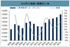 2019年國(guó)內(nèi)旅游收入、入境旅游人數(shù)及出境旅游人數(shù)[圖]