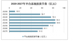 2020年全球民用工程核心-衛(wèi)星行業(yè)發(fā)展趨勢(shì)：衛(wèi)星互聯(lián)網(wǎng)搶占空天軌道資源戰(zhàn)略高地[圖]