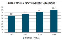 2019年全球空氣凈化器行業(yè)發(fā)展現(xiàn)狀及進(jìn)出口情況分析：中國(guó)空氣凈化器的普及率僅有2%，未來(lái)智能化和功能創(chuàng)新方向發(fā)展[圖]