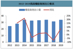 2019年中國(guó)橡膠助劑產(chǎn)量：橡膠助劑總產(chǎn)量為 123.1萬(wàn)噸[圖]