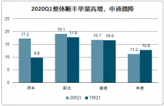 2019-2020年一季度中國(guó)快遞單量、快遞票單價(jià)及快遞收入分析[圖]