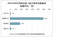 2020年全球及中國(guó)民機(jī)需求量、采購(gòu)量、市場(chǎng)規(guī)模及民航發(fā)動(dòng)機(jī)行業(yè)市場(chǎng)空間分析預(yù)測(cè)[圖]