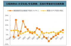 21世紀(jì)兩次經(jīng)濟(jì)危機(jī)中美軍工投入均出現(xiàn)逆勢(shì)高增長(zhǎng)，2020年新國(guó)防將是大國(guó)博弈主戰(zhàn)場(chǎng)[圖]