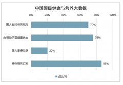 2020年中國(guó)健康大數(shù)據(jù)、慢性病數(shù)據(jù)及防治慢性病中長(zhǎng)期規(guī)劃[圖]