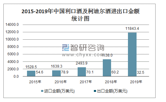 20152019年中国利口酒及柯迪尔酒22087000进出口数量进出口金额统计